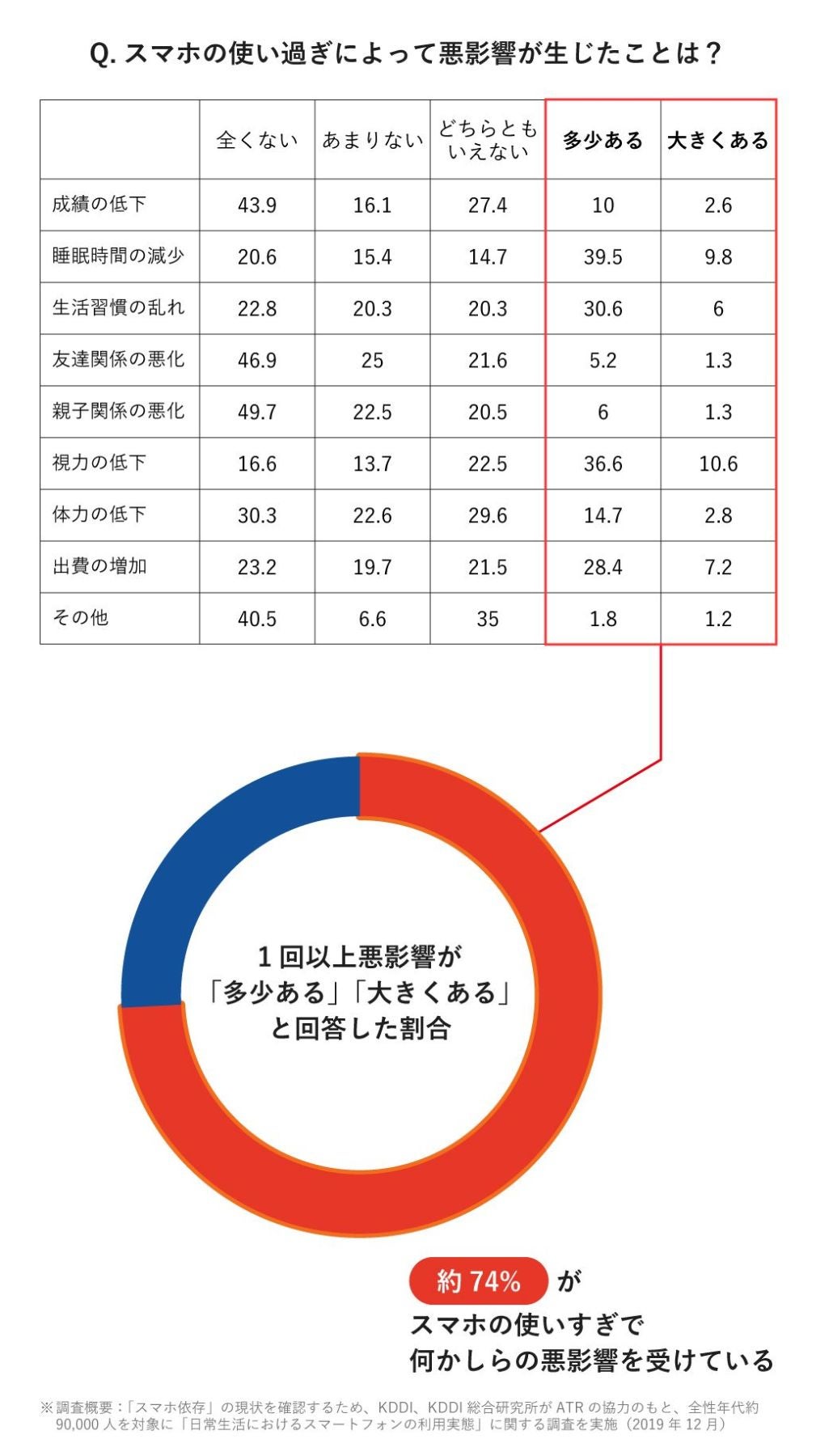 スマホの使い過ぎによる悪影響に関するアンケート結果