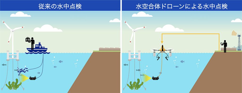 従来の水中点検と水空合体ドローンによる水中点検の違い