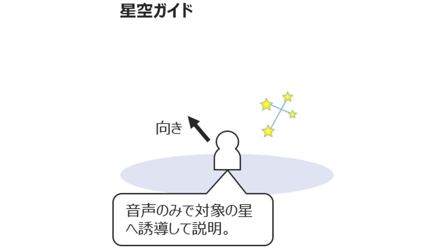 KDDIの高精度GNSS測位を活用した自動音声ガイドを利用した星空ガイド