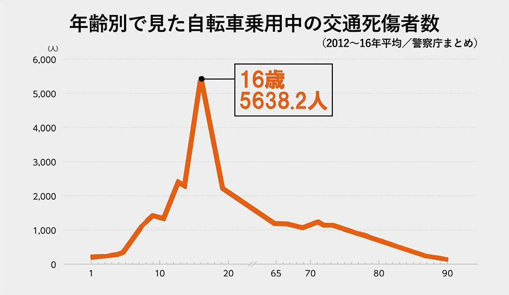 年齢別で見た自転車乗用中の交通死傷者数(2012年~2016年/警察庁まとめ)