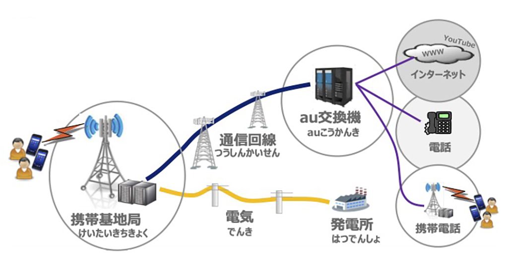 携帯電話がつながる仕組み