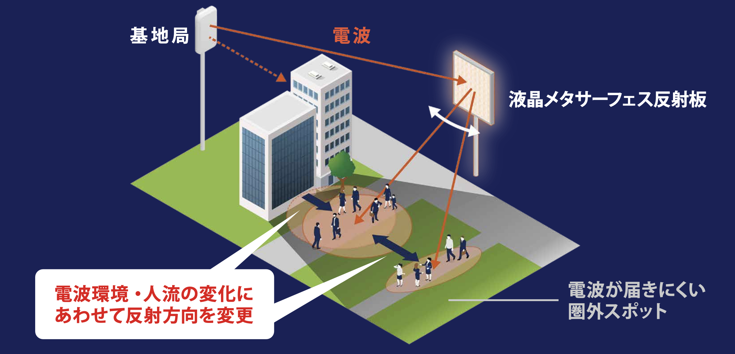 WTP2022におけるKDDI総合研究所ブースの液晶メタサーフェス反射板の活用イメージ画像