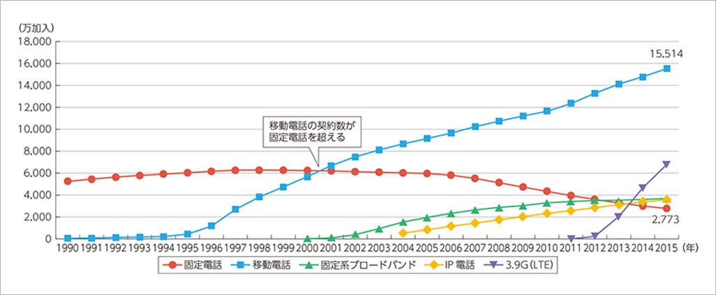 総務省「電気通信サービス契約数及びシェアに関する四半期データの公表」及び電気通信事業者協会資料により作成