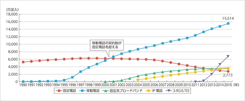 総務省「電気通信サービス契約数及びシェアに関する四半期データの公表」及び電気通信事業者協会資料により作成