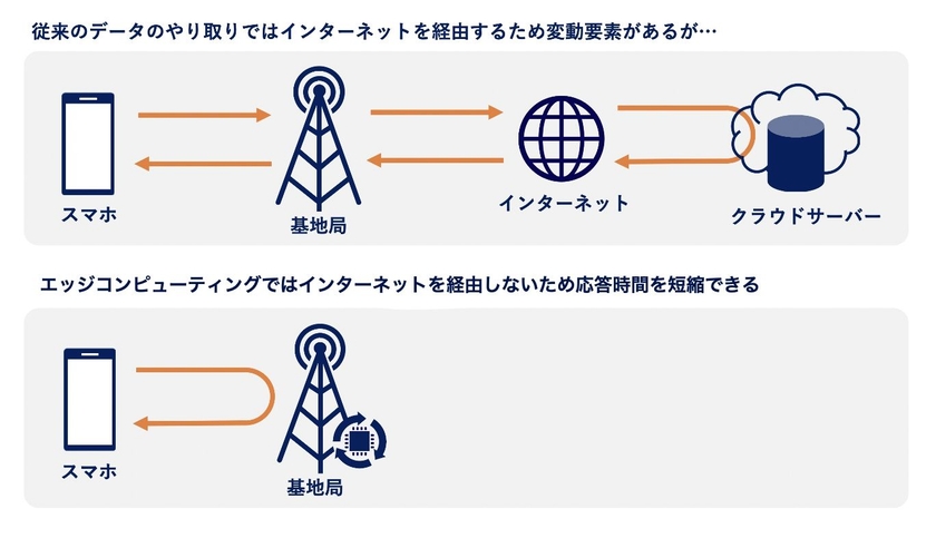 現代のネットワークとエッジコンピューティングの比較