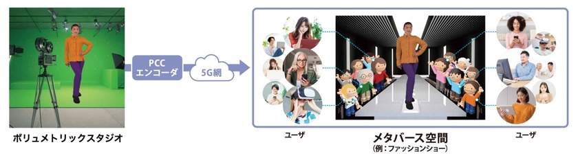 WTP2022におけるKDDI総合研究所ブースの「点群圧縮技術PCC」活用イメージ図