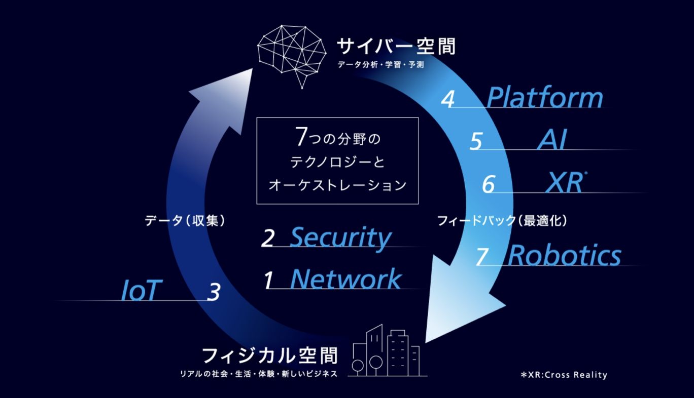 KDDI総合研究所による現実と仮想空間を一体化する7つの分野のテクノロジー「KDDI Accelerate 5.0」