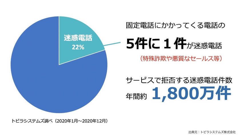 固定電話における迷惑電話の割合（トビラシステムズ）