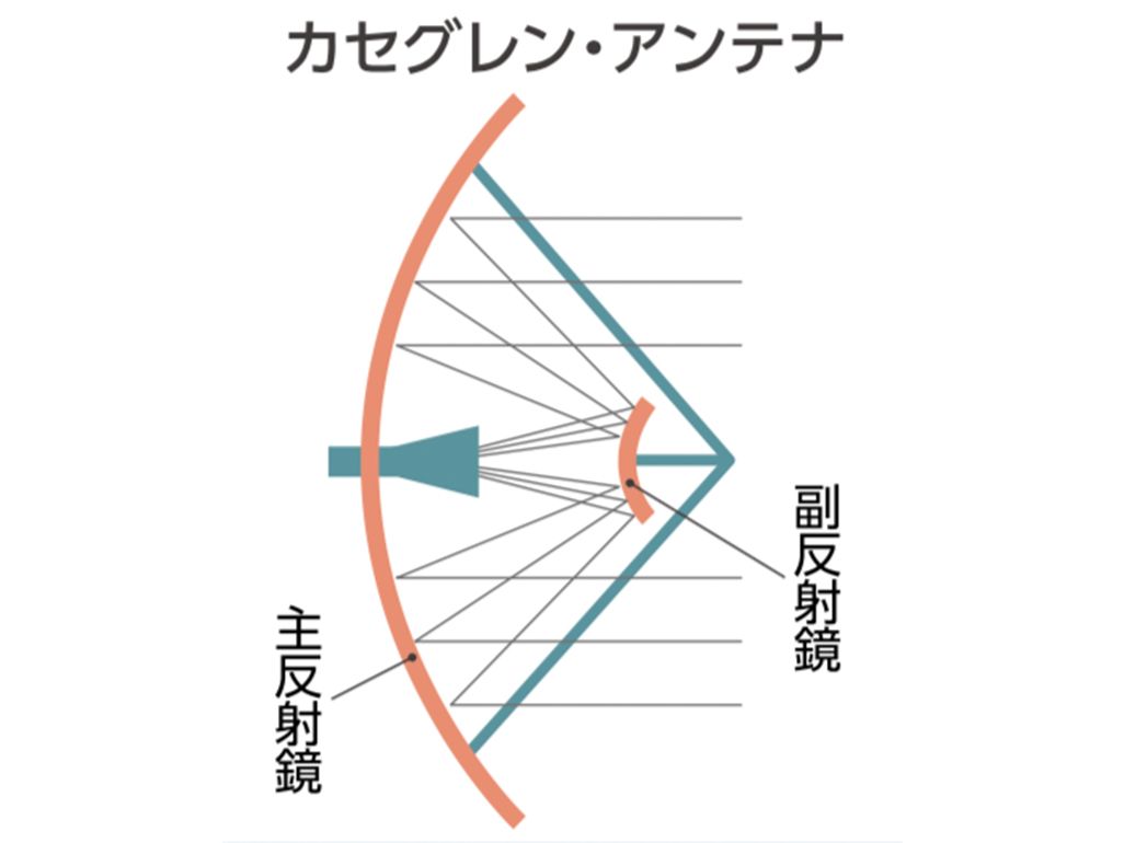 カセグレン・アンテナの仕組み