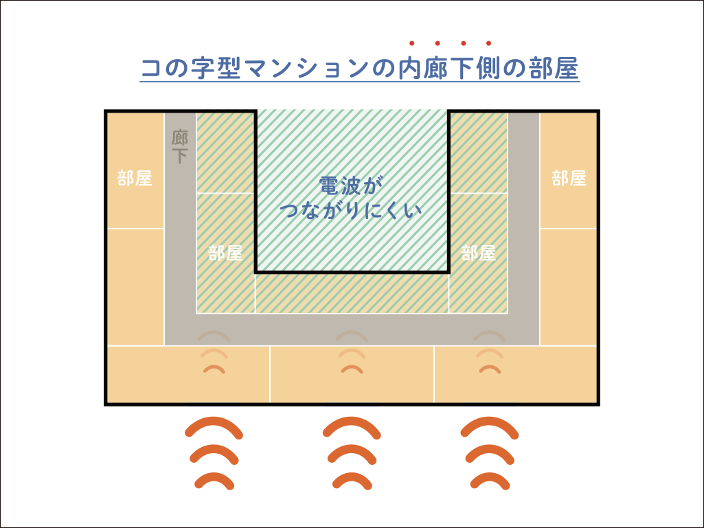 電波がつながりにくいコの字型のマンションの内廊下側