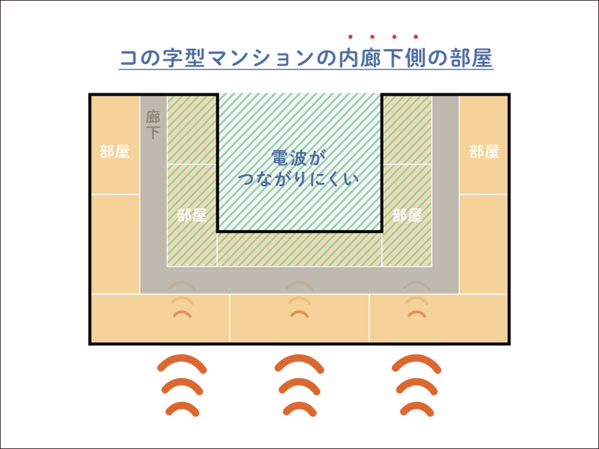 電波がつながりにくいコの字型のマンションの内廊下側