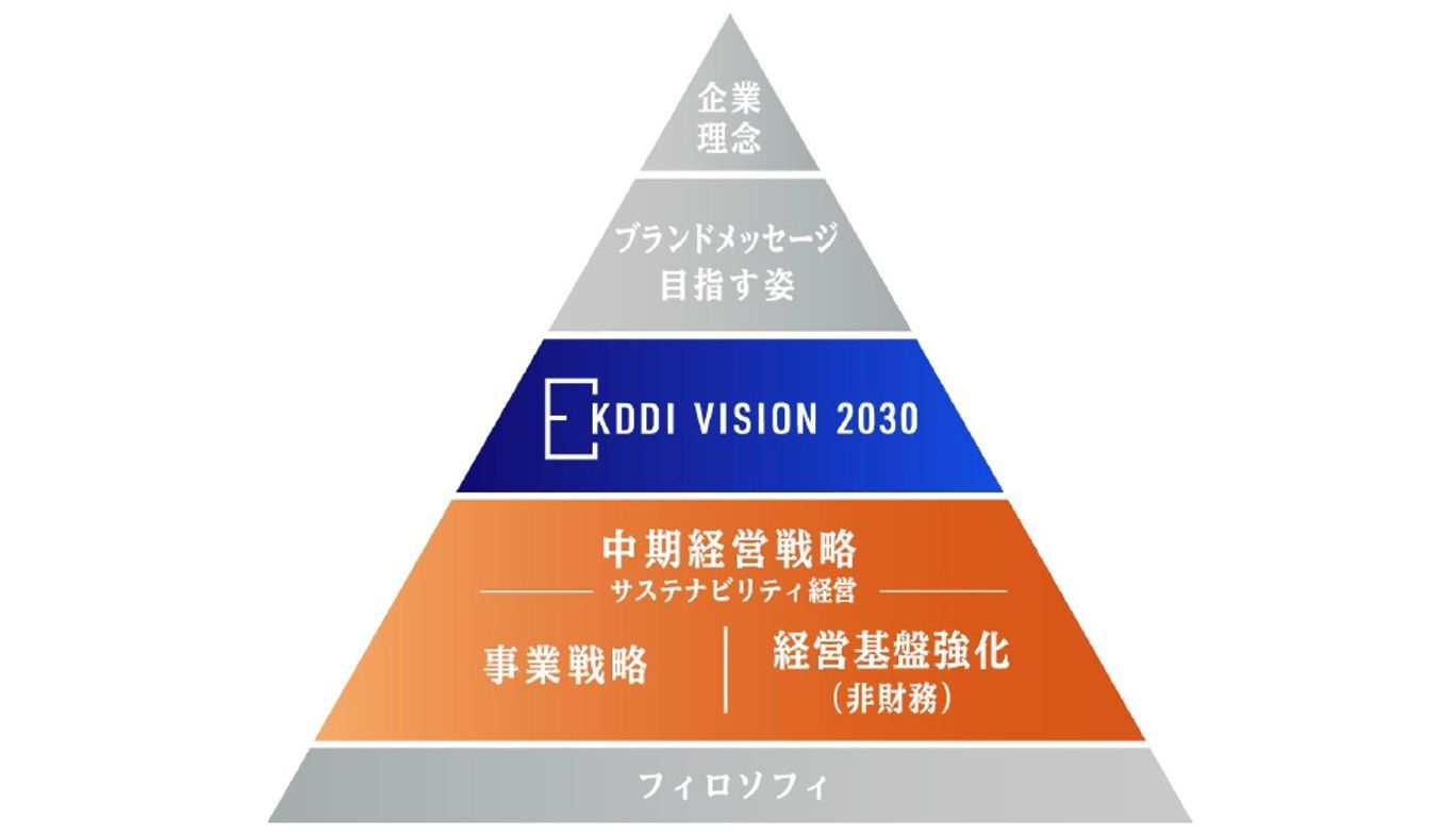KDDI VISION 2030