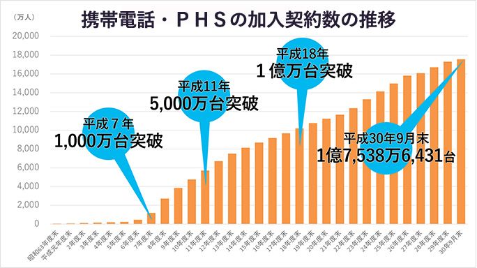 平成の通信の流れ