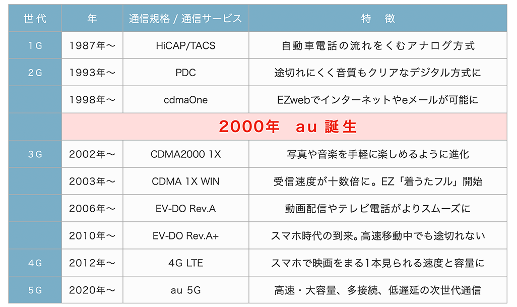 通信規格の進化と各世代移動通信システムの特徴