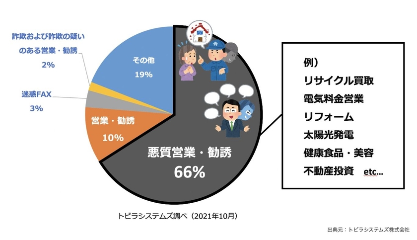 固定電話における迷惑電話の内訳（トビラシステムズ）