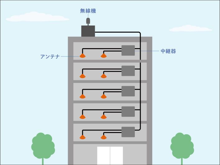 屋内対策では無線機から中継器を経由して各フロアに電波を届ける