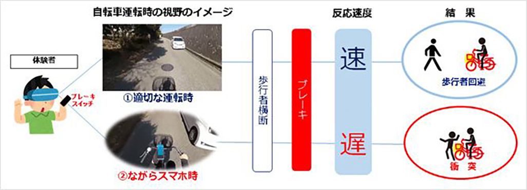 「STOP! 自転車ながらスマホ体験VR」のイメージ