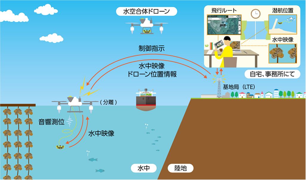 水空合体ドローンの利用イメージ