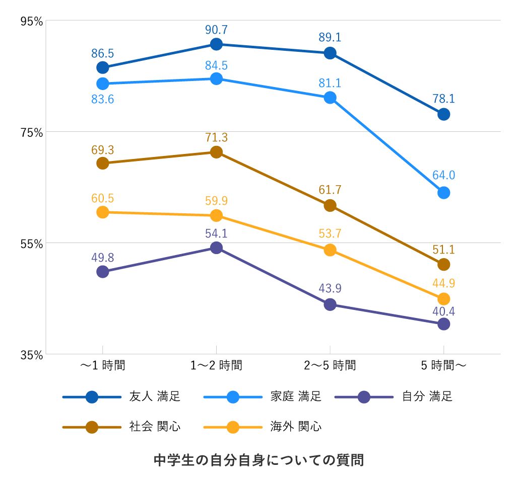 中学生のスマホの利用に関するアンケート