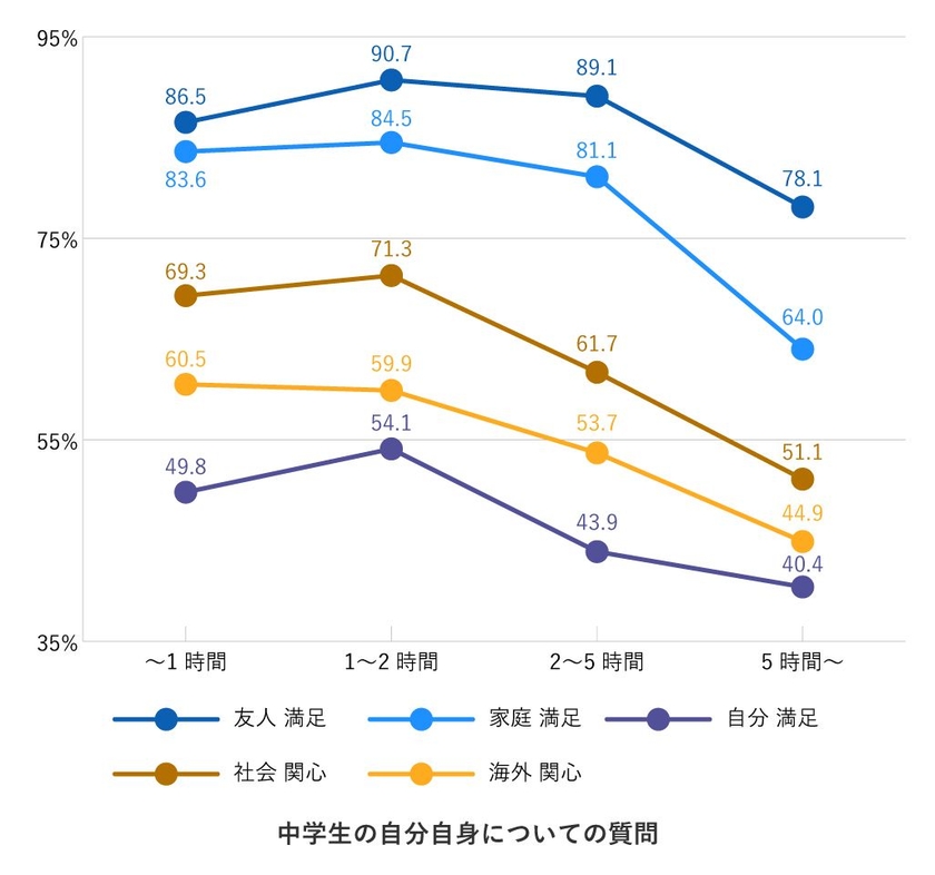 中学生のスマホの利用に関するアンケート