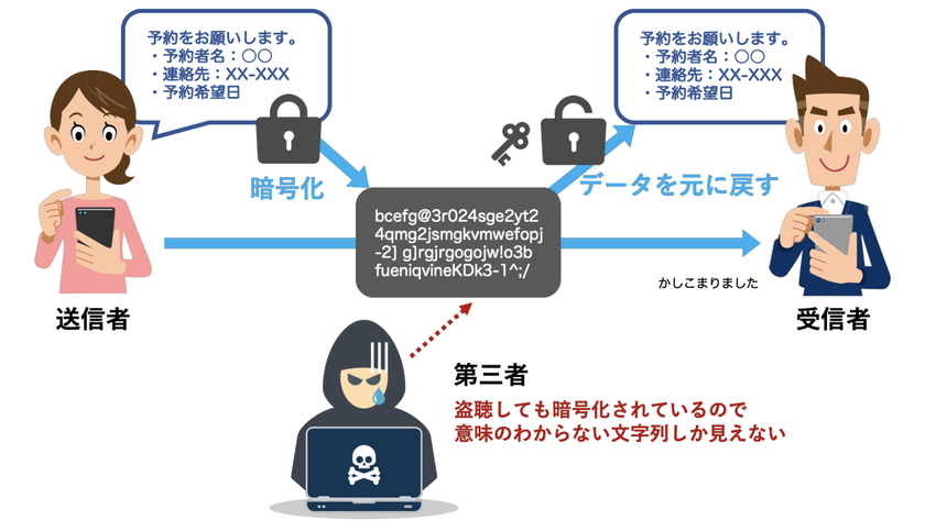 暗号化のイメージ