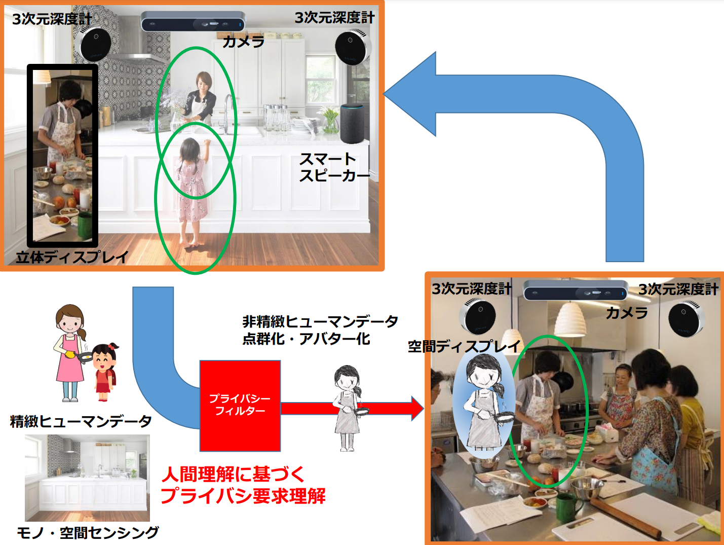 空間共有を用いたバーチャル料理教室案