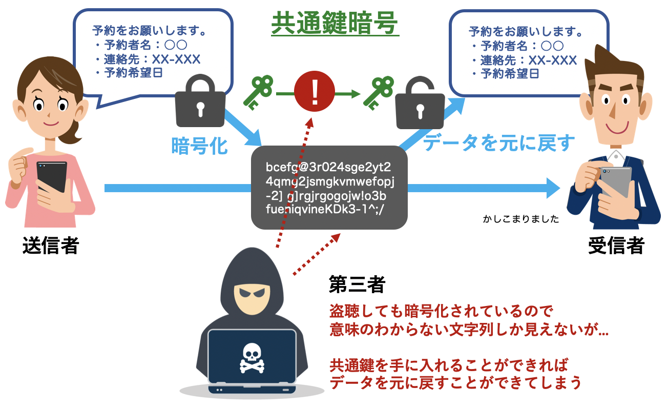 共通鍵暗号のデータ受け渡しイメージ