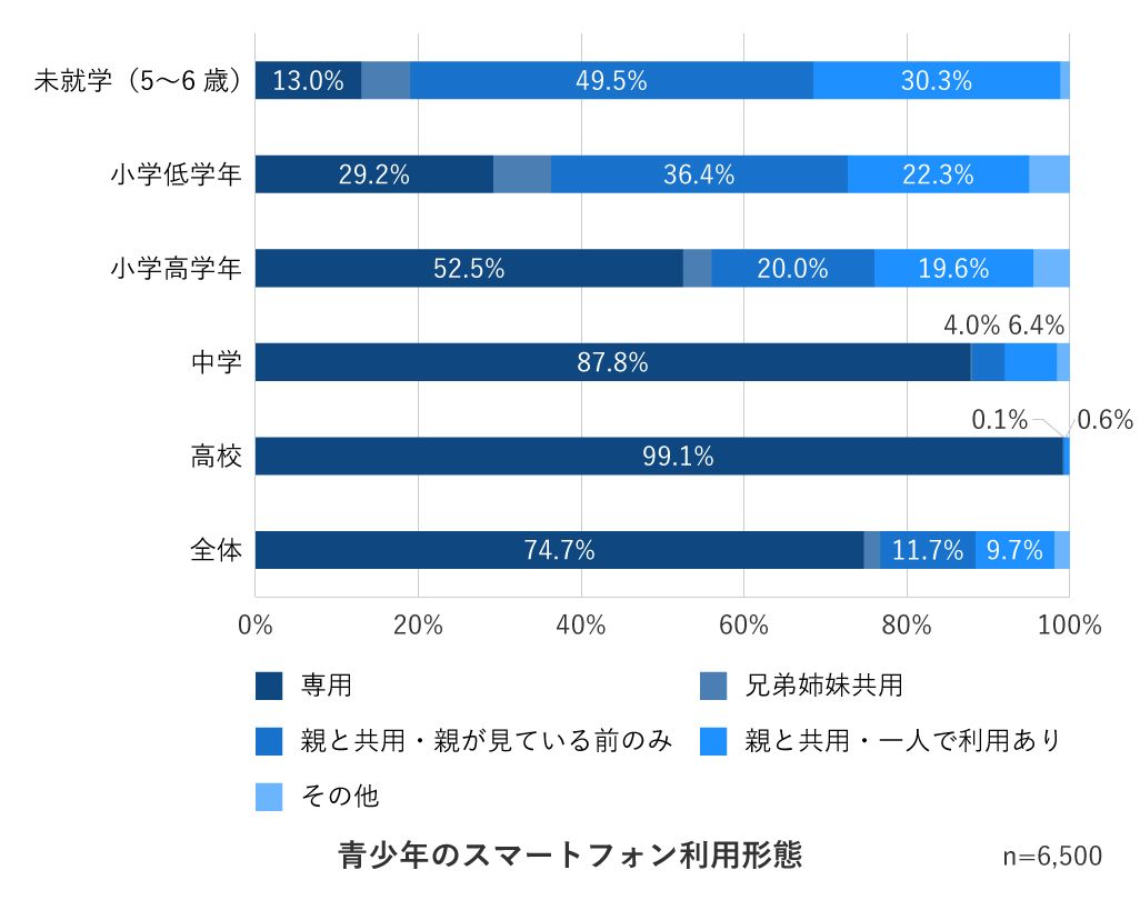 青少年のスマートフォン利用形態