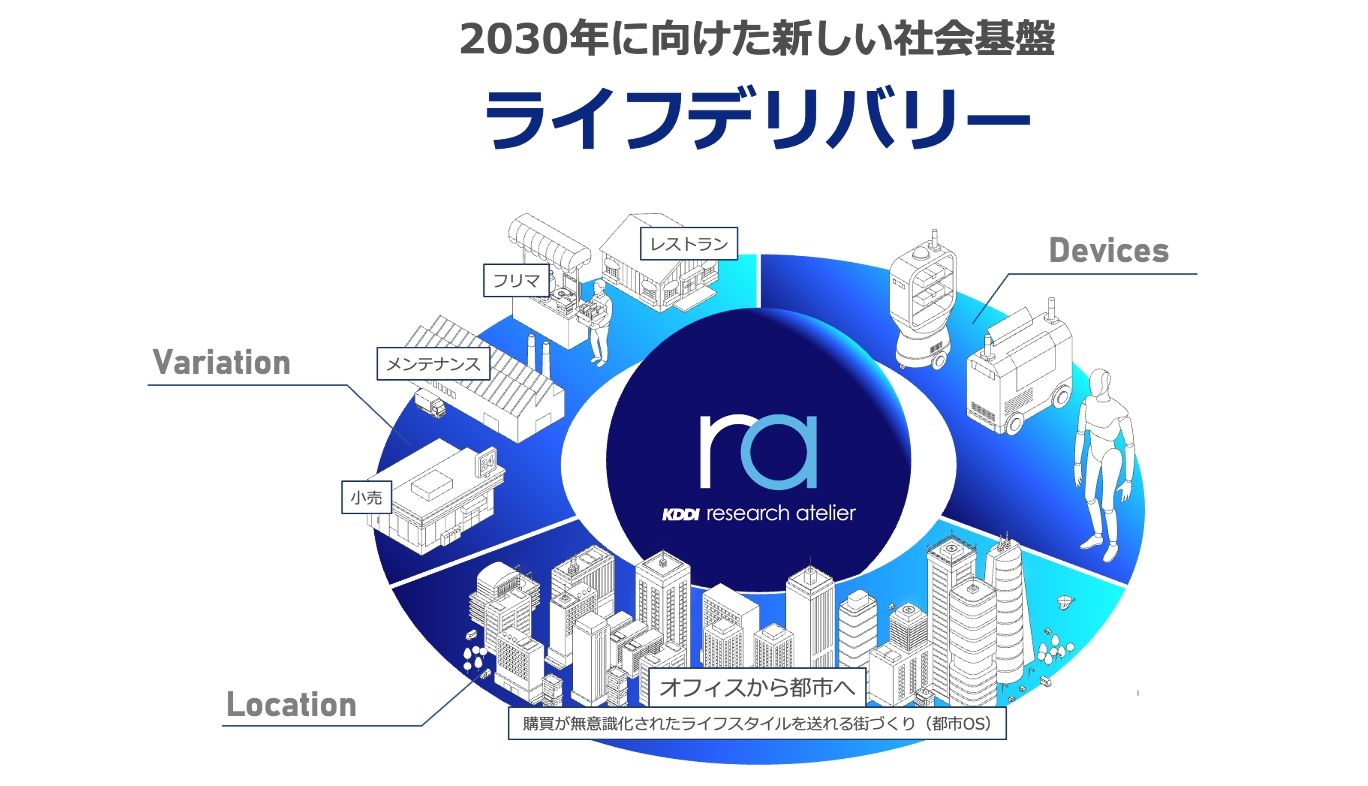 KDDIにおける2030年のライフデリバリー構想
