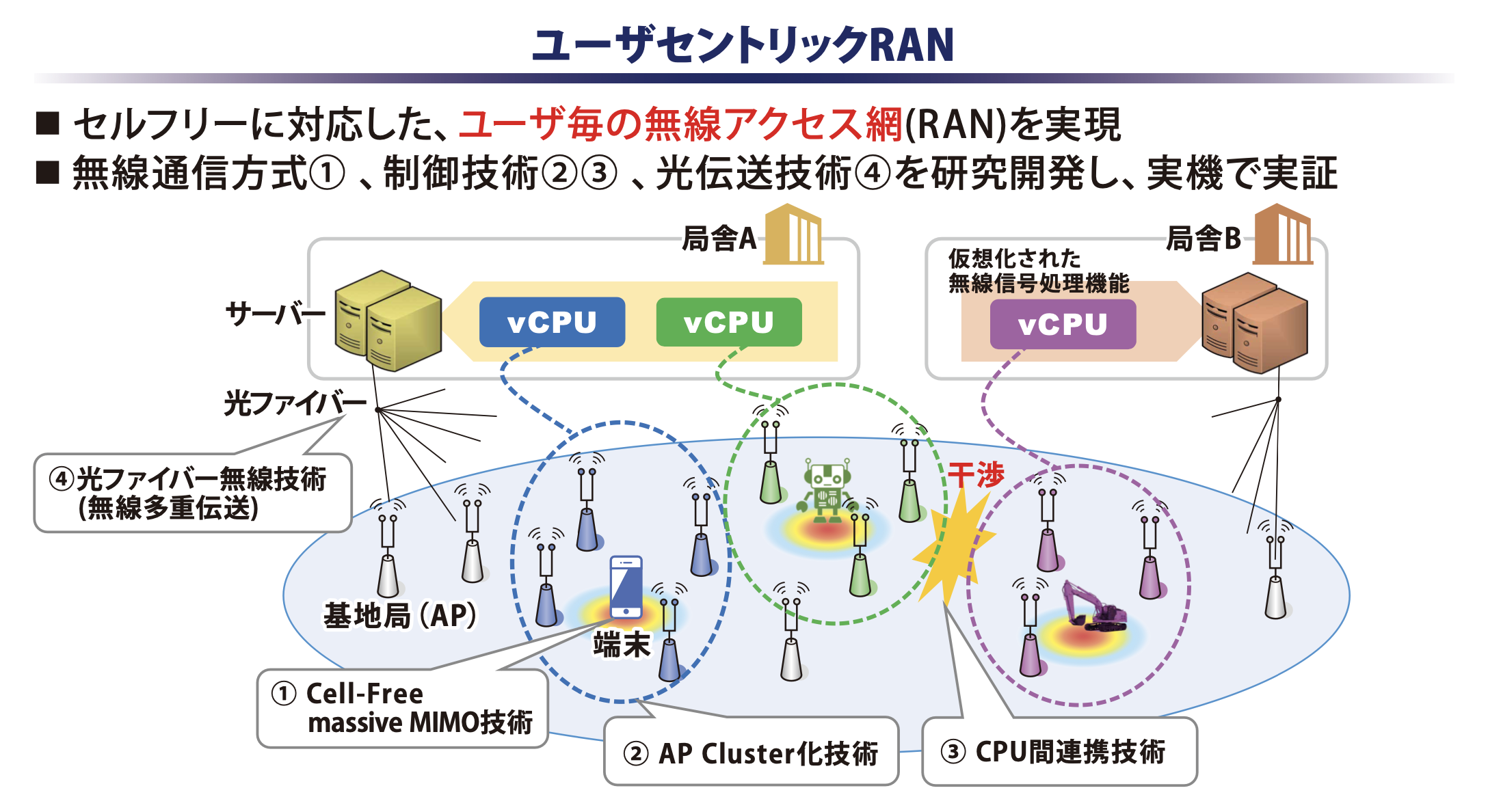 WTP2022におけるKDDI総合研究所ブースの「ユーザセントリックRAN」説明パネル