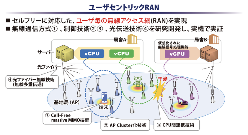 WTP2022におけるKDDI総合研究所ブースの「ユーザセントリックRAN」説明パネル