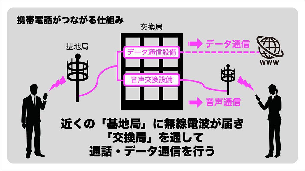 携帯電話がつながる仕組みの図版