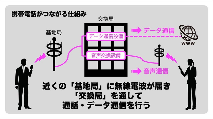 携帯電話がつながる仕組みの図版