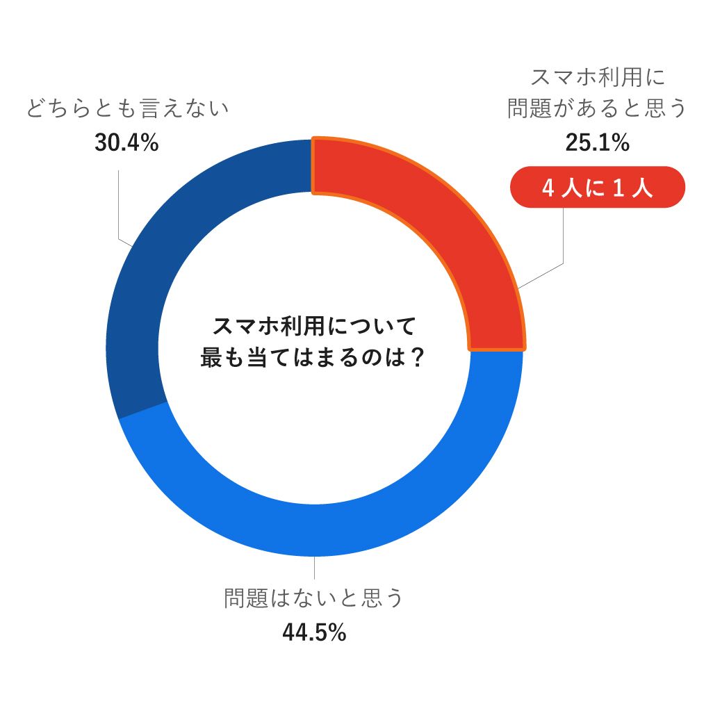 自身のスマホ利用に関するアンケート結果