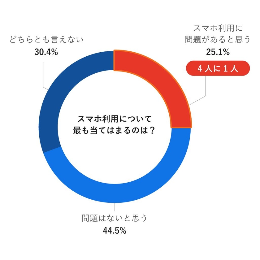 自身のスマホ利用に関するアンケート結果