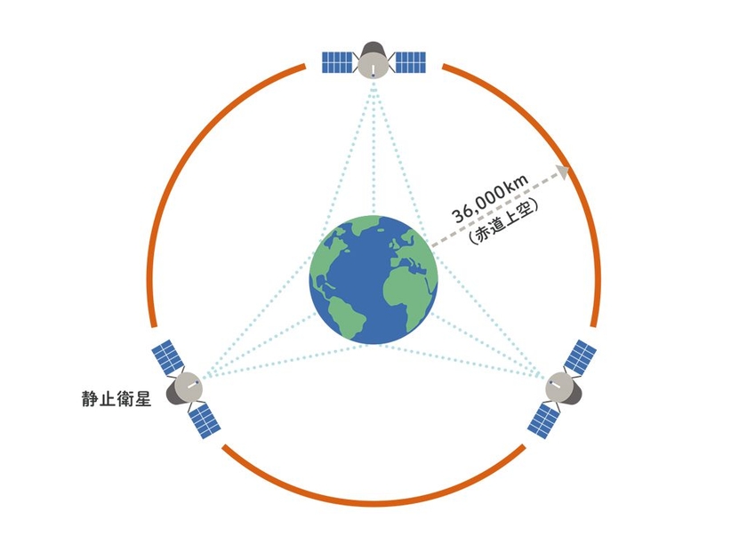 アーサー・C・クラークが提唱した衛星通信の概念