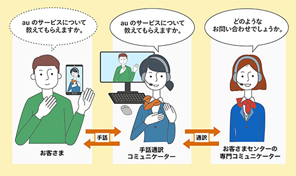 au「手話通訳による問い合わせサポート」のイメージ