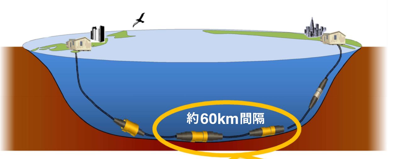 60km程度の間隔で光の中継器を設置