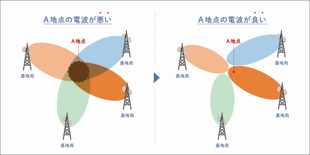 電波が重なるA地点は干渉しあってつながりにくくなる