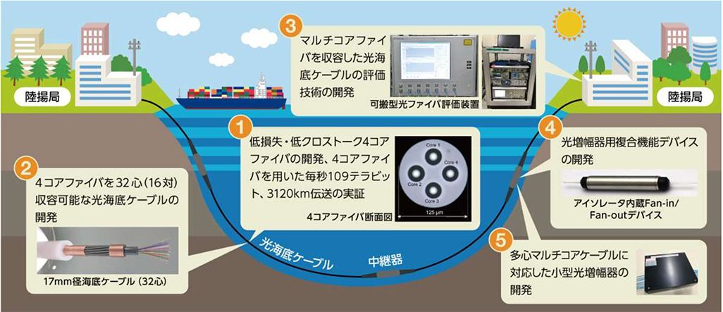 プロジェクトの概要
