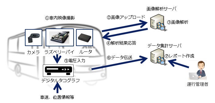 「危険防止システム」の実証実験のシステムの仕組み