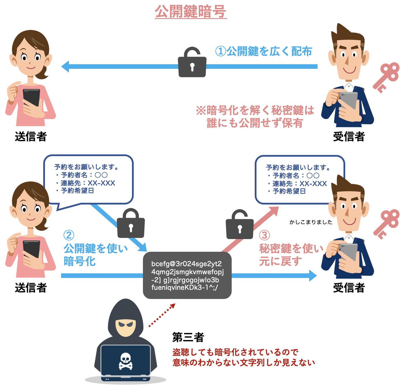 公開鍵暗号のデータ受け渡しイメージ