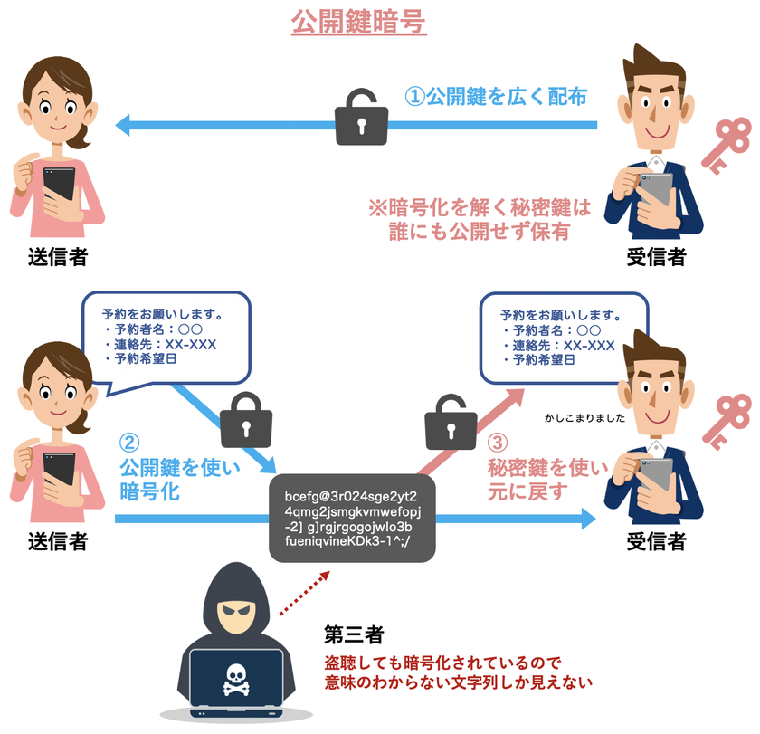 公開鍵暗号のデータ受け渡しイメージ