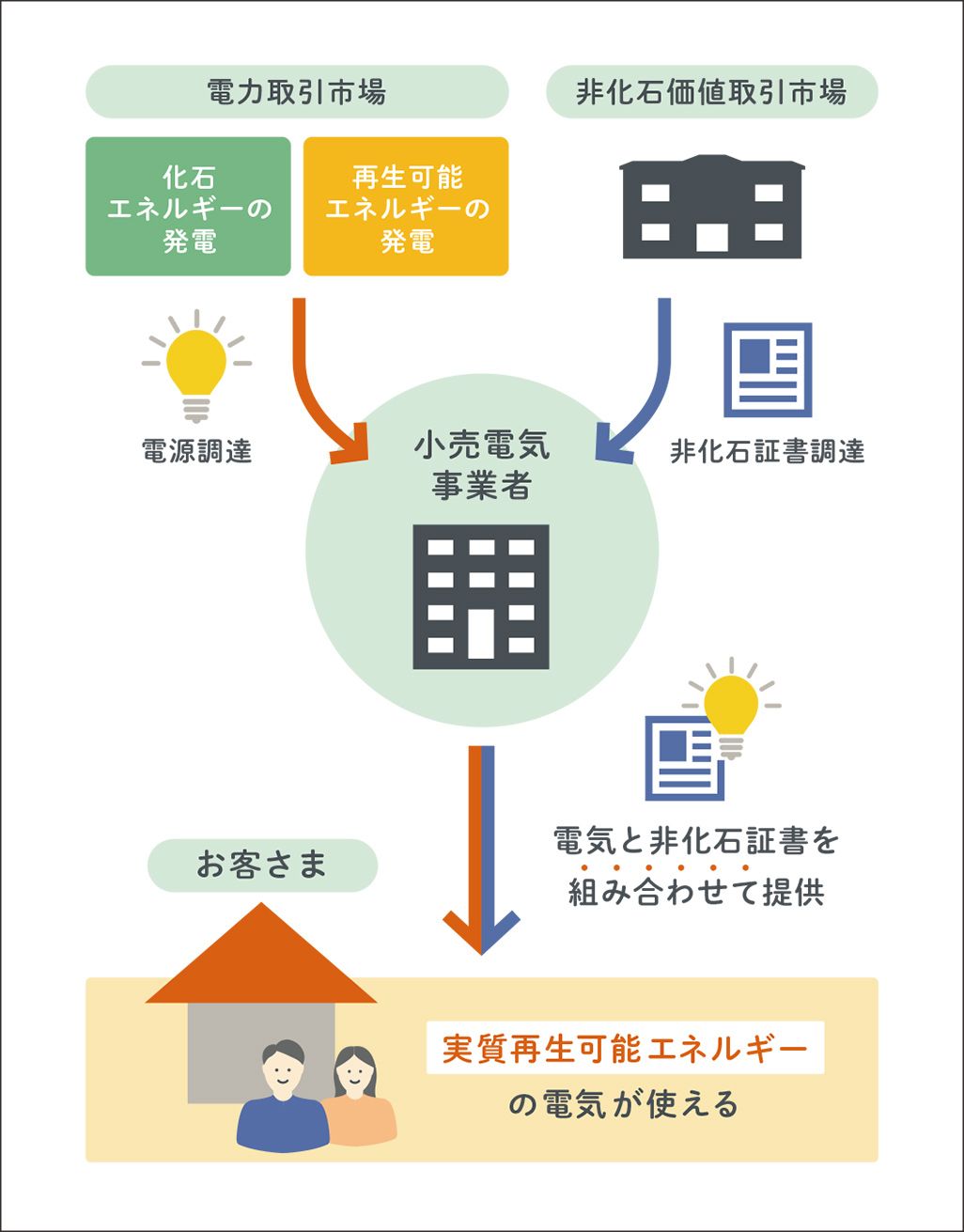 「非化石証書」のイメージ