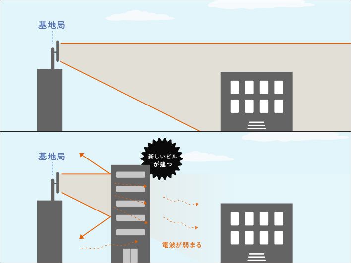 ビルが基地局の電波を遮るイラスト