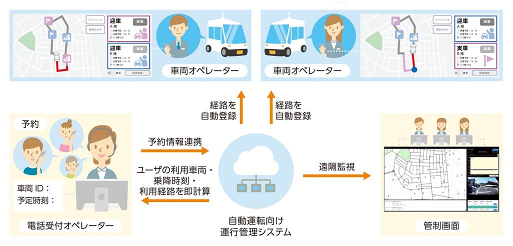 自動運転車向け運行管理システム