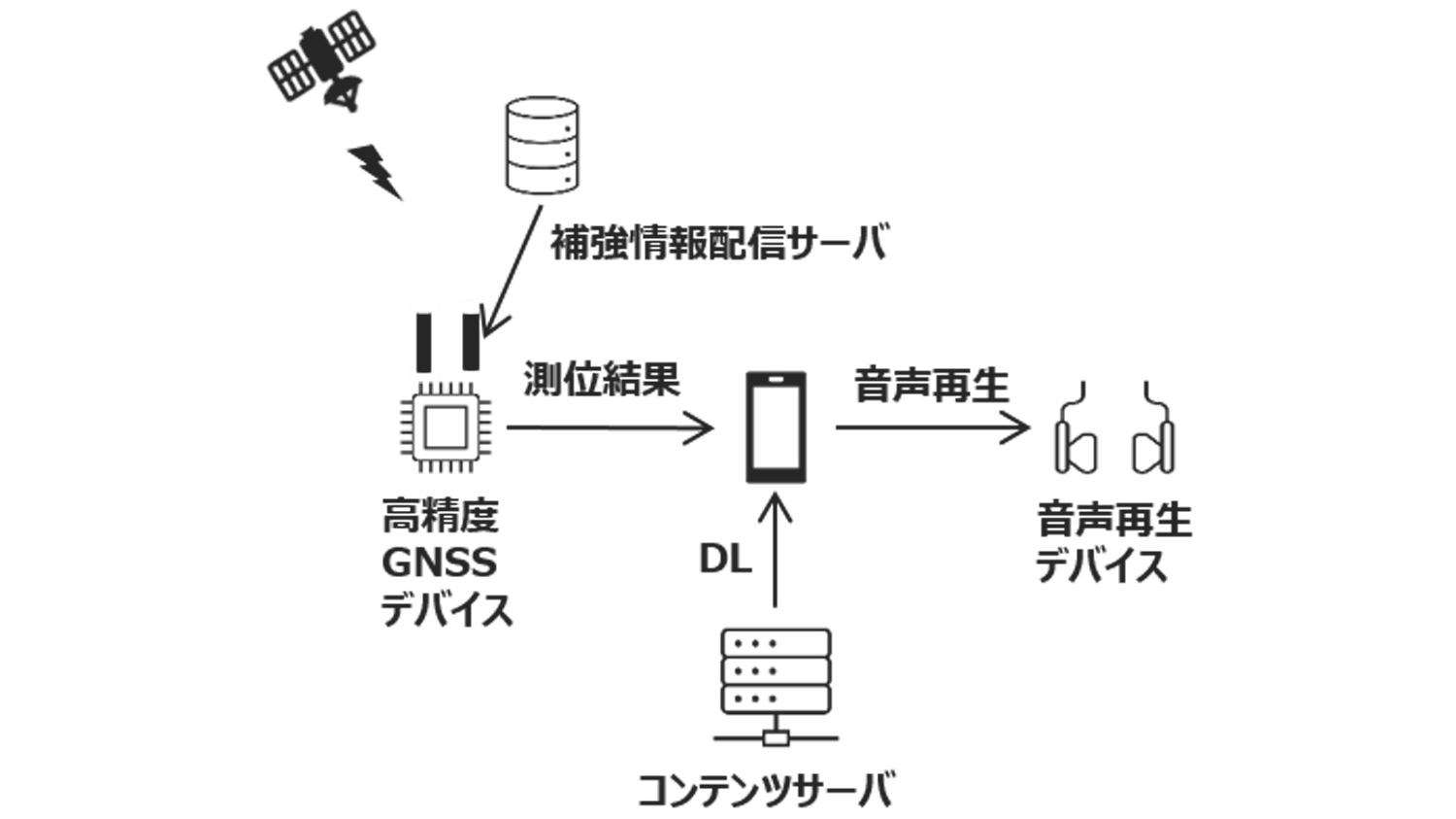 KDDIの高精度GNSS測位を活用した自動音声ガイドの仕組み
