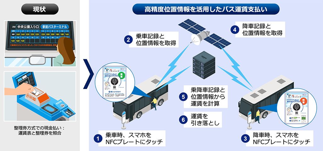 位置情報による運賃計算システム