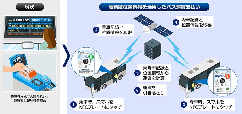 位置情報による運賃計算システム