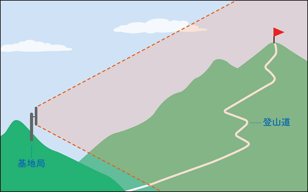 別の山に基地局を設置して、山頂と登山道に電波を飛ばす